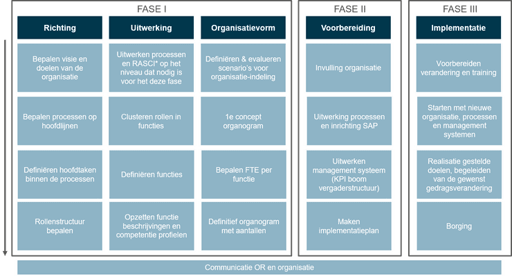 organisatie verbetering