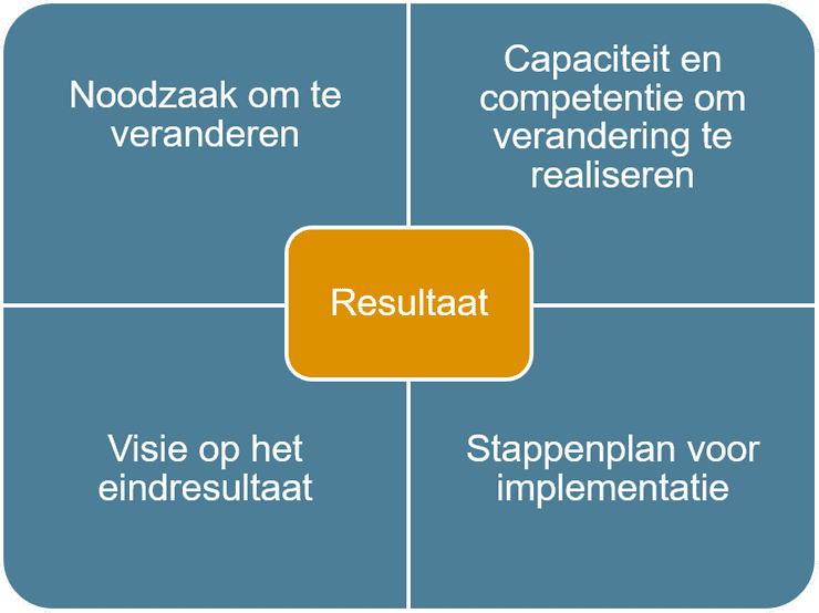 Voorwaarden voor succesvolle implementatie