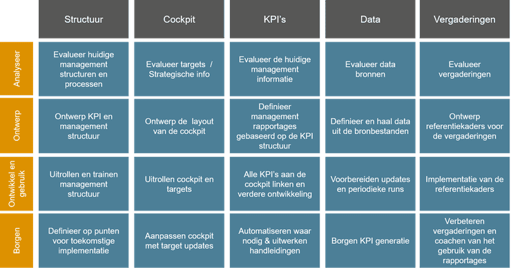 elementen prestatie management