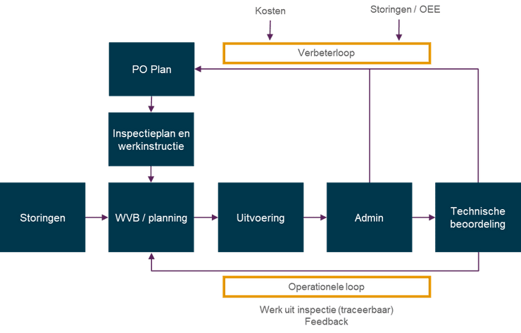 de werkstroom